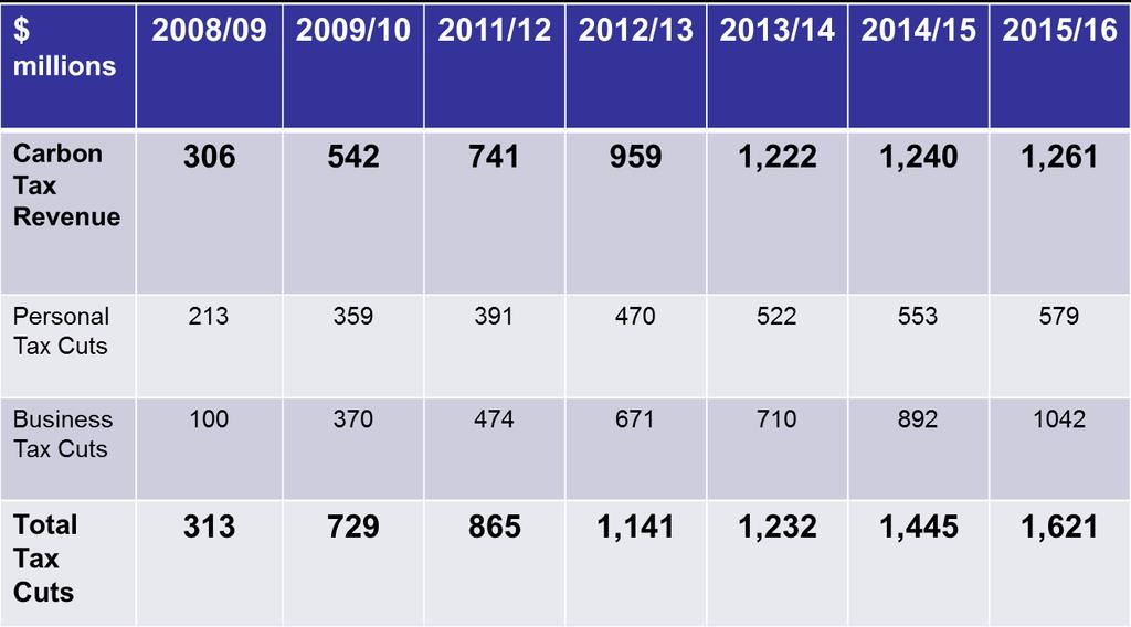 *Figures for 2008/09 to 2013/14 are based on the public accounts * Figures for 2014/15
