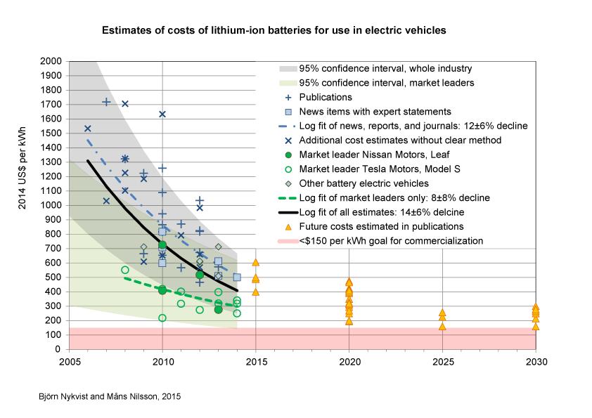 Lithium pack prices per kwh 4 th generation: PEVs begin to