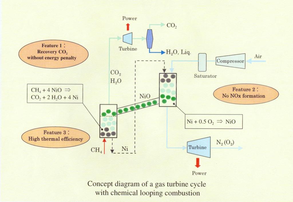 Novel Power Generation for CO2 Capture with