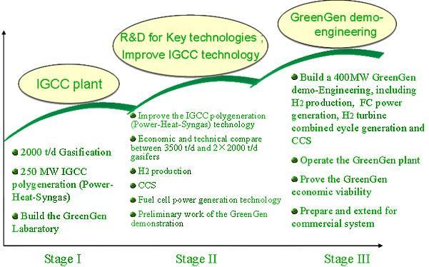 Huaneng Group GreenGen project Stage I: 2006-2009 Stage II: 2010-2015 Stage III: 2016-2020 PetroChina Carry out China s
