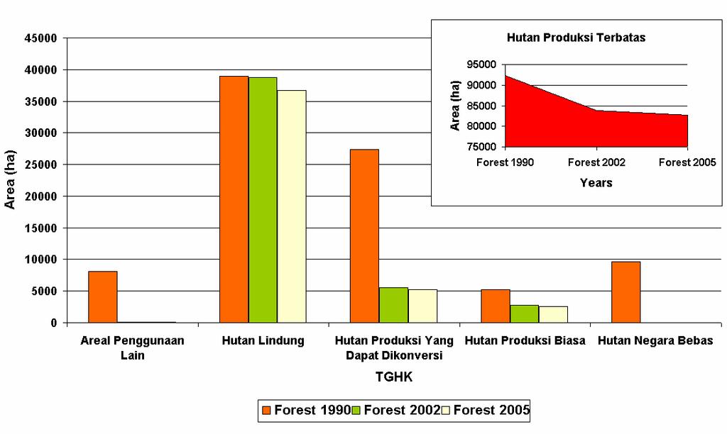 25000 20000 Area (ha) 15000 10000 5000 0 Hutan Lindung Hutan Negara Bebas Hutan Produksi Biasa Hutan Produksi Terbatas Hutan Produksi Yang Dapat Dikonversi Areal
