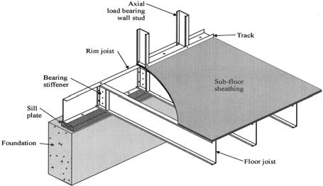 Figure 1(a). The self-drilling screws are employ to connect the bearing stiffeners and web s sections.