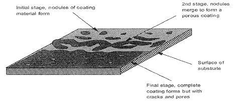 Mechanism of electroplating and