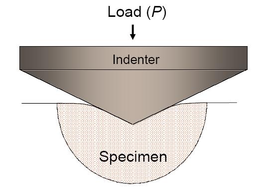 Hardness resistance to penetration of a hard indenter Load is applied Plastic