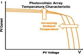 Figure 2. Effect of ambient temperature on current and voltage of module c. Maximum Power Point It is the point where the electrical power obtained from the PV is maximum. In Fig.