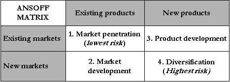 Selection of value chain Demand, local resources,