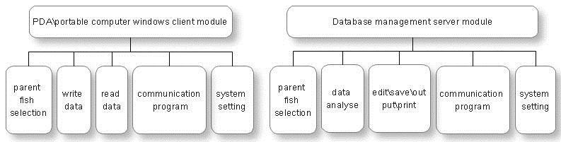 The system software is developed based on VC++ platform and SQL server database, including three parts, such as PDA\portable computer windows client module and database management server module.