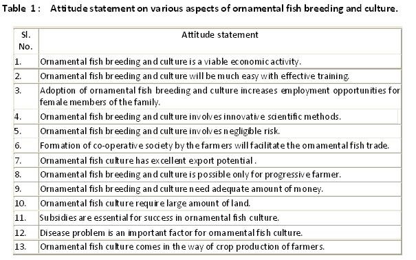Ornamental fish breeding and culture mental farming, disease management in ornamental fish farming (Table 4).