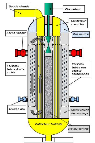 The EDF R&D program Technology Innovations (4/6) Integrated Heat Exchanger for loop type reactors One Heat exchanger instead of 2 in SPX design Heat Exchange and Steam Generation integrated in one