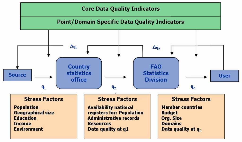 The Essential Components of Data Quality at Dissemination The extensive number of data quality indicators proposed and used by various international statistical agencies (see Annex 1.