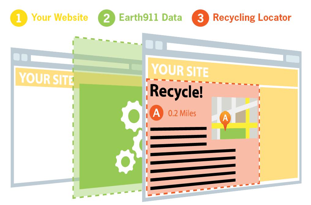 Earth911: The Recycling Authority Do your customers homework for them by: o Leveraging Earth911 s recycling directory, the largest in North