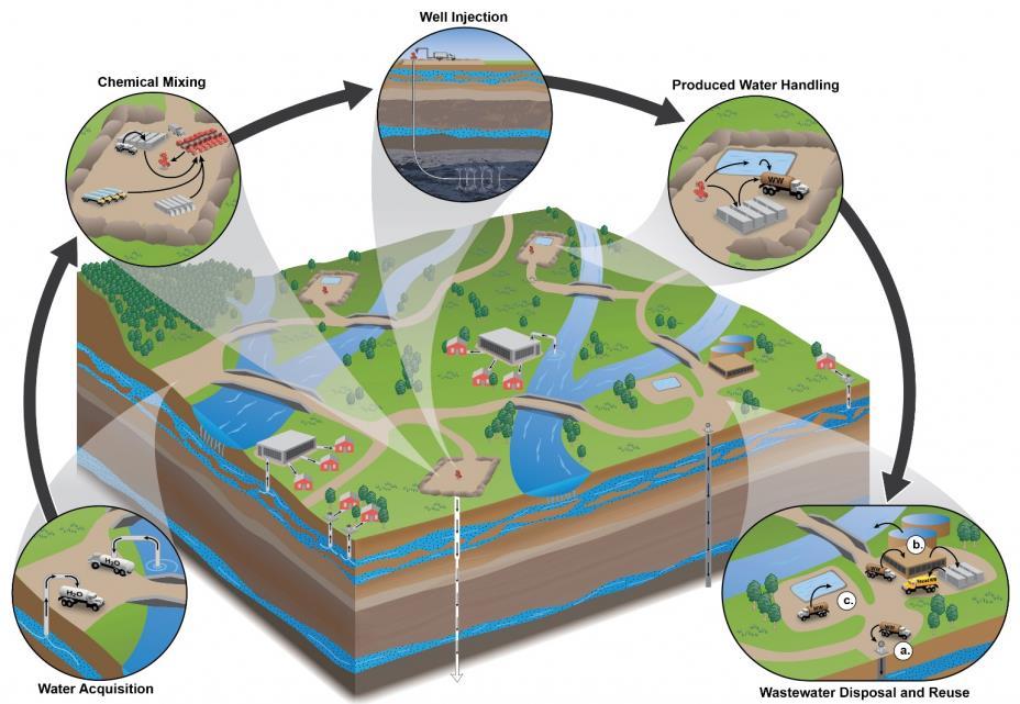 Fracking Water Cycle For a 6 well pad, recycling water can : Save $ on trucking, storage and disposal costs Removes