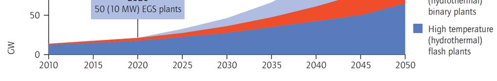 IEA predicted growth of geothermal power capacities by technology By 2050, more than half of the projected increase