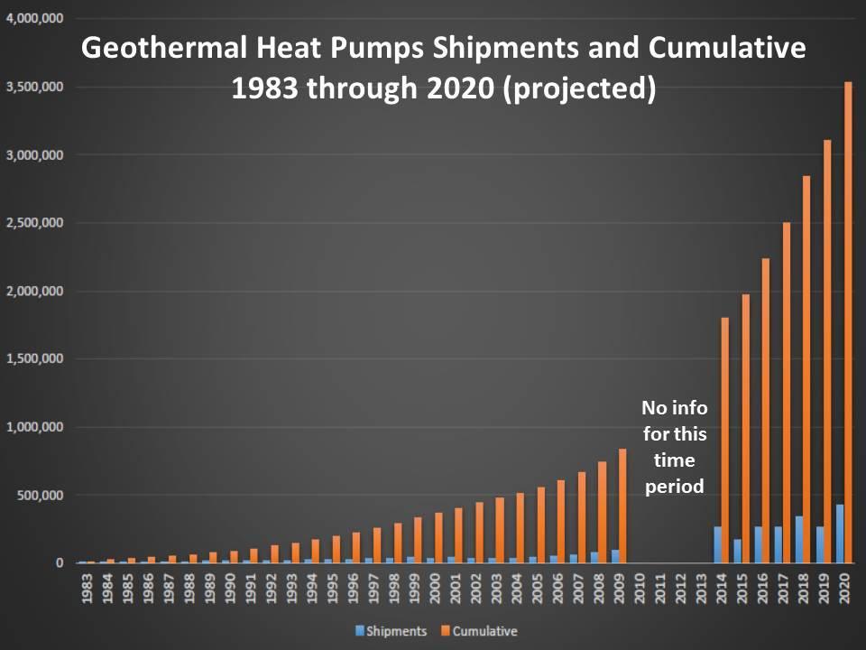 GSHP Market Space As of 2009: "Hot Rock" Geothermal (Electricity): Installed capacity: 3,048 MW_e, Production Rate: 16,603 GWh_e/year Direct Use (Thermal): Installed capacity: 611.