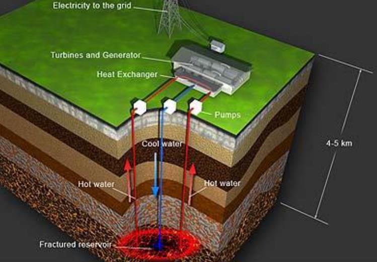 Enhanced Geothermal Systems This is commonly called hot, dry rocks, and usually quite deep that require