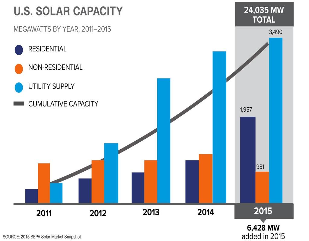 Solar has grown, and utilities respond Mainstream Utility Solar Strategies: