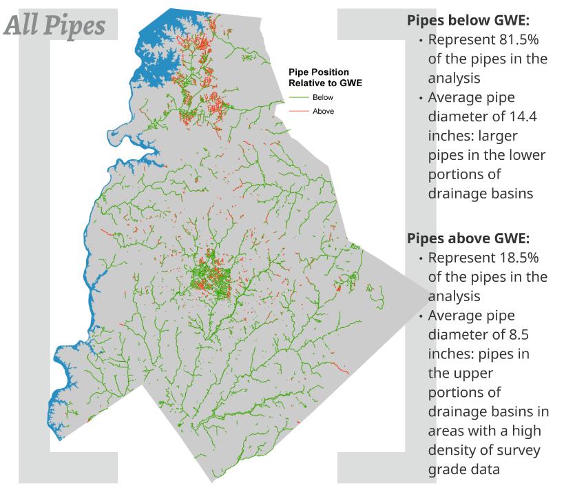 Figure 10 - Pipe positions relative to the groundwater elevation (GWE) 18.5 percent of pipes in the analysis were calculated to be above the groundwater elevation (Figure 10).