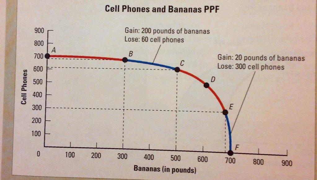 Measuring Opportunity Costs using the PPF Consider a hypothetical country that can use its resources to produce two goods: cell phones and bananas.