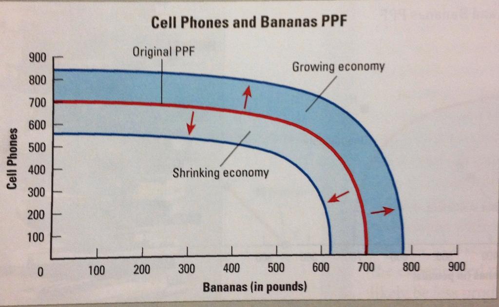 PPFs and Changes in the Economy Changes in the economy can shift the entire curve to the right or left.