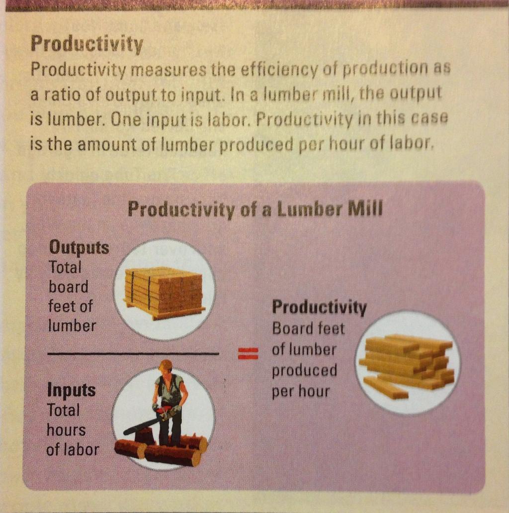 Working Smarter Boosts Productivity Factors of production are scarce. Productivity is a measure of the output of an economy per unit of input (1 of the 3 inputs).