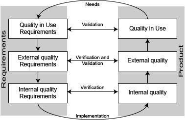 CHAPTER 2. BACKGROUND AND CONCEPTS 15 Figure 2.1: ISO25000 Software Product Quality Lifecycle Model are called quality properties and are measured by quality measures.