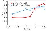 shows that the ductility of the conventionally austempered irons alloyed with 2% Ni is rather low at short austempering time, whereas prolonged holding time at
