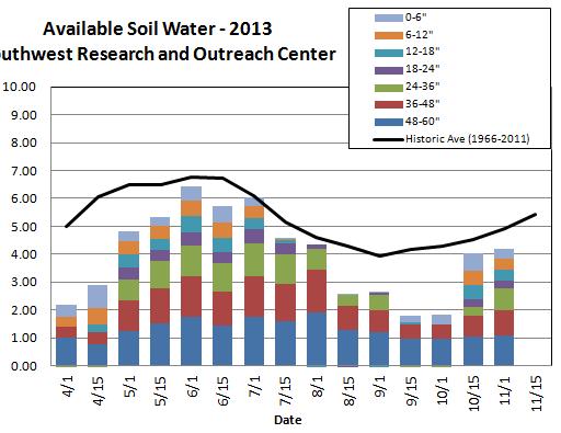 Available soil water Lamberton, MN 2013 vs.