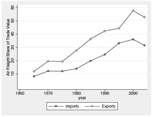 US Trade by Mode of Transport Consistent with a change in relative cost of using each mode