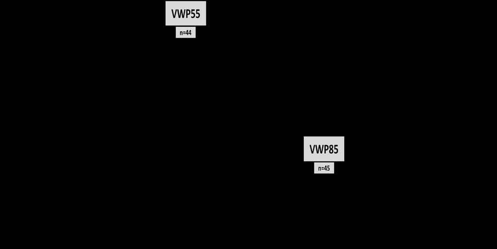 Figure 3.1. Experimental schematic and estrus synchronization protocol for VWP55 and VWP85 cows. Following calving, cows were assigned to VWP55 or VWP85 treatment groups at 21 DIM.
