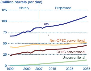 Market Update: Oil Industry 5bn Forecasted use from 86 mbpd in 2007 to 92 mbpd in 2020, 104 mbpd in 2030 and 111 mbpd in 2035 OPEC producers contribute 11.
