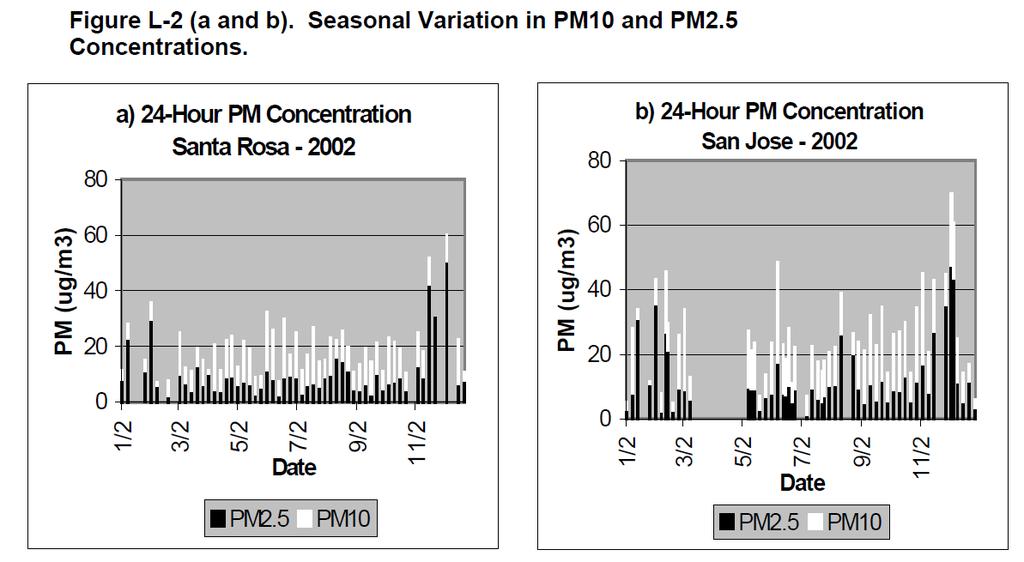 PM2.5 generally more of a problem in winter colder air, slower winds less