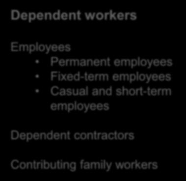 without employees Own-account workers in household market enterprises Dependent workers Employees Permanent
