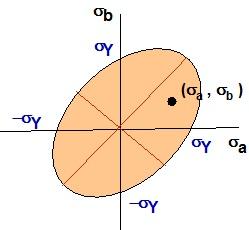energy per unit volume required to cause yield in a tensile-test specimen f the same material The distortion energy (u d ), which is the energy associated with the change of shape, is different from