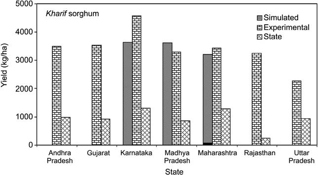 88 P. Singh et al. Fig. 6.4. Mean simulated, experimental and measured state-level yields of kharif sorghum in India. Fig. 6.5.