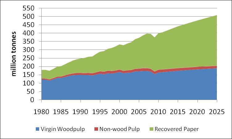 Pulp Virgin wood pulp consumption is forecast to grow 1-2% per year Demand for pulp continues good New capacity will be built to - replace production that has been shut down - supply new paper and