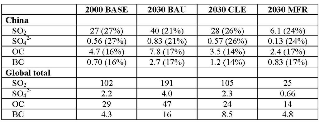 Emission Scenarios Unit: Tg/yr 2030 BAU = Business as usual emission growth 2030 CLE = Full implementation of