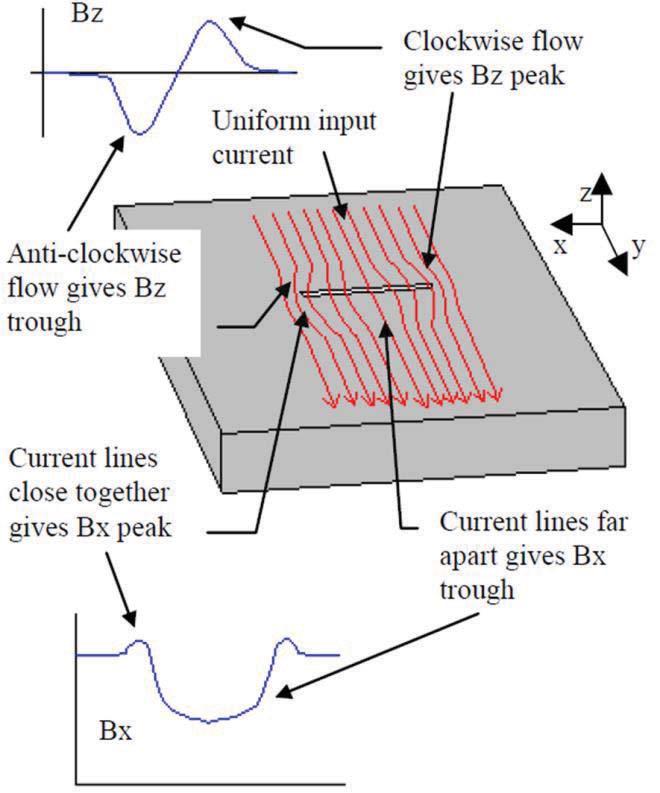 Surface breaking defects that disturb the flow of the electric current within the surface, will also perturbate the magnetic field at the surface plane as well as across the bottom of the crack.