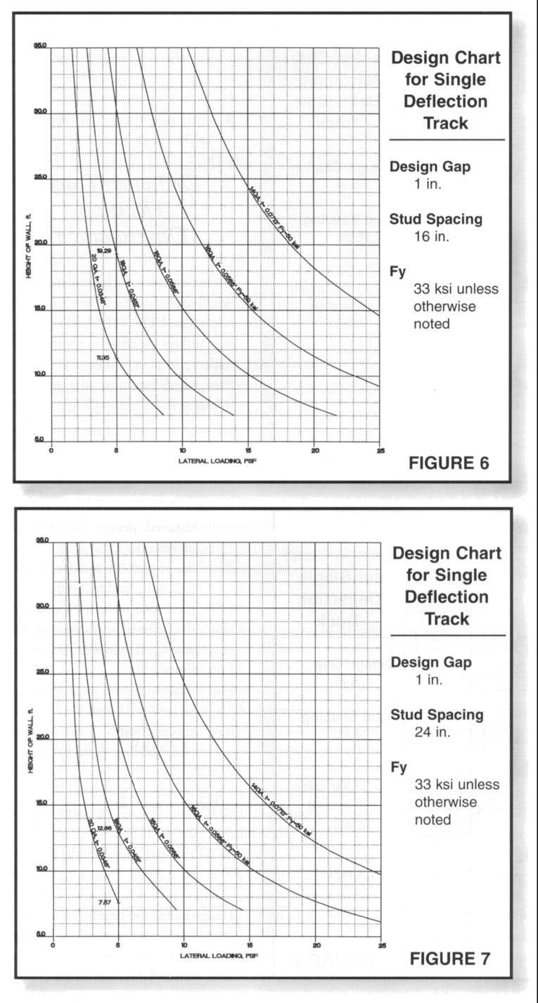 is noted on the curves) and 16" and 24" on center stud spacing. A series of such curves are given in Figures 2 through 7 (pages 67-72).