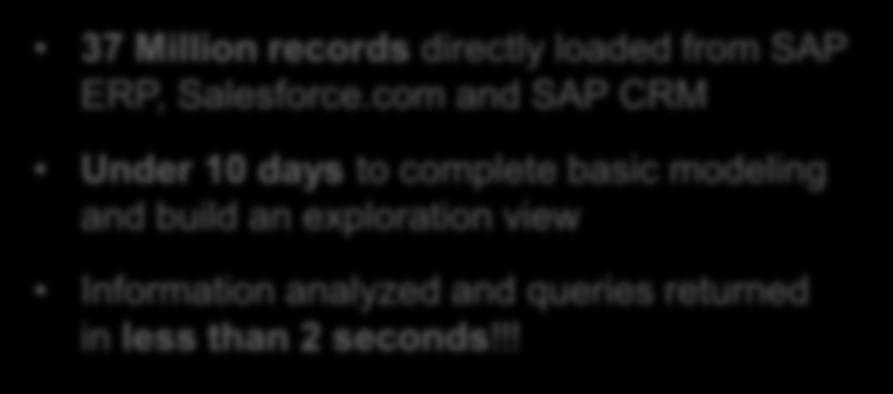 37 Million records directly loaded from SAP ERP, Salesforce.