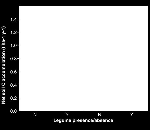 Figure 3. Dependence of net soil C accumulation (i.e. sequestration) to 20 cm soil depth (t C ha-1 yr-1) on legume presence/absence (Yes/No) and on the presence/absence of tillage applications (Yes/No).