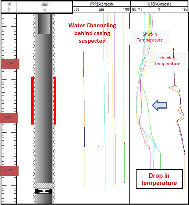Positive spinner changes were observed inside tubing at several depths, indicating entry of water through suspected tubing leaks (Fig-X).