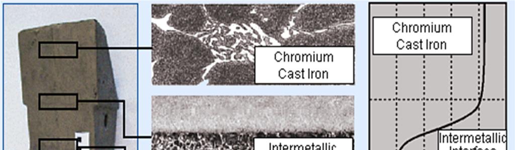 For example very extrem wear stressed areas can be manufactured of chromium cast iron with high hardness