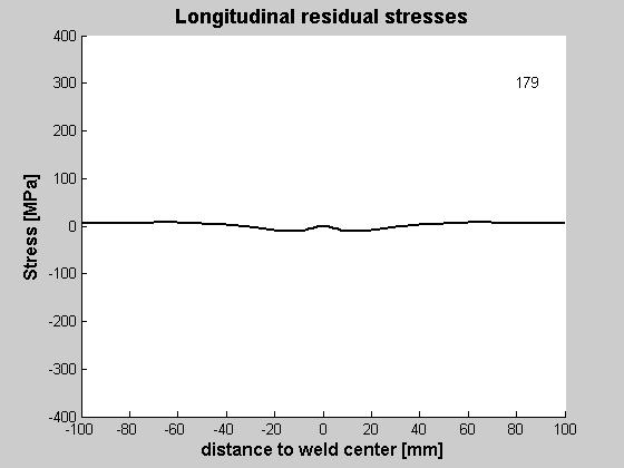Stress development Longitudinal stresses occur - in the HAZ due to its extension during heating and its shrinkage during cooling.