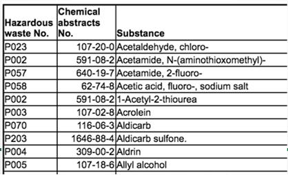 waste pure and commercial grade formulations of certain unused chemicals that are being disposed Must meet the following three (3) criteria: Waste must contain one of the chemicals listed on the P or