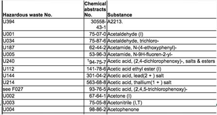 the sole active ingredient in a chemical formulation ITEMS COVERED BY THE HCS Substances determined hazardous by the manufacturer Liquids known to be corrosives, irritants, suspected carcinogens (i.e. phenol, formalin, glacial acetic acid) Liquid medications (i.
