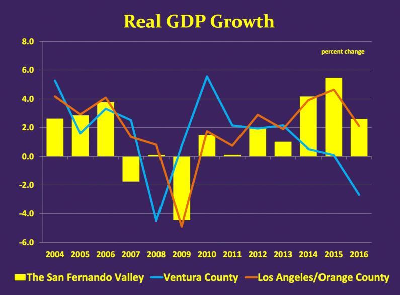 Matthew Fienup November 15, 2017 State of the San Fernando Valley The dominant economic story to emerge in the San Fernando Valley since 2013 is that the Valley s economy has significantly outpaced