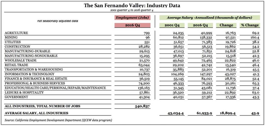 As with total economic output, the major exception to the San Fernando Valley jobs trend is Information and Technology.
