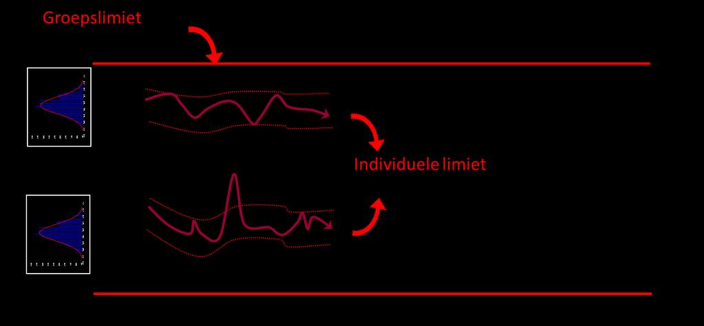 Fixed (group) limits Develop warning systems Individual and time-varying limits: