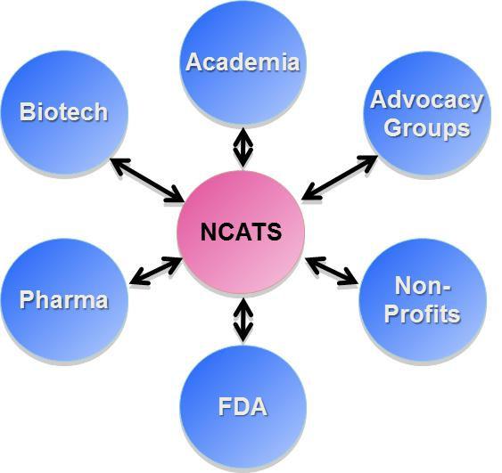 Common Fund FDA DARPA Pharma 25+ universities/medical research
