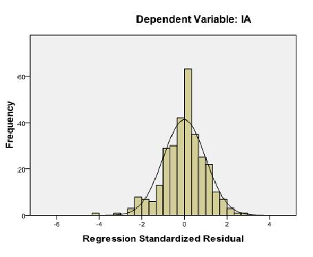 Figure 4.1: Histogram Figure 4.2: Normal P-P Plot of Regression Standardized Residual 4.6.1.2 Linearity Assumption Regression analysis is a linear procedure.